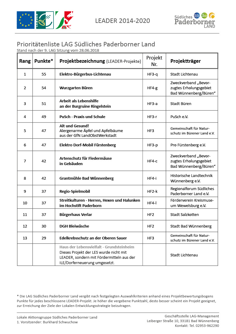 Prioritätenliste LAG Südliches Paderborner Land